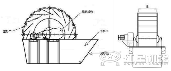 螺旋洗砂機(jī)PK輪斗洗砂機(jī)