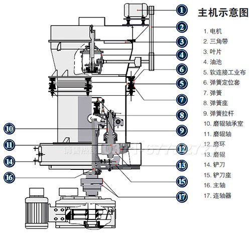 純堿磨粉機