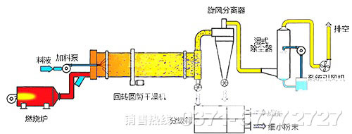 褐煤烘干機(jī)原理及價(jià)格