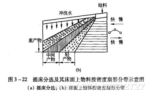 搖床工作原理|選礦搖床種類|搖床型號