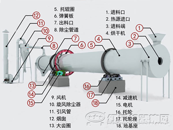 回轉(zhuǎn)式干燥機廠家哪個好？
