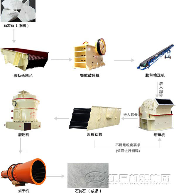 石灰石加工成石灰粉需要哪些設(shè)備