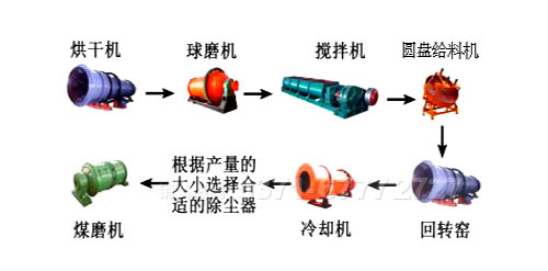粉煤灰陶粒砂生產線設備