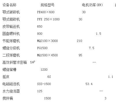 褐鐵礦選礦設備配置表