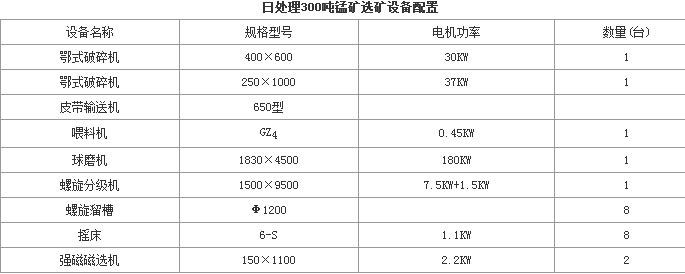 錳礦選礦設(shè)備價(jià)格|選錳礦設(shè)備報(bào)價(jià)