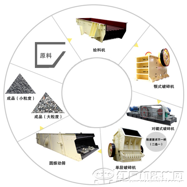 由對(duì)輥破碎機(jī)組成的石料破碎生產(chǎn)線生產(chǎn)工藝流程