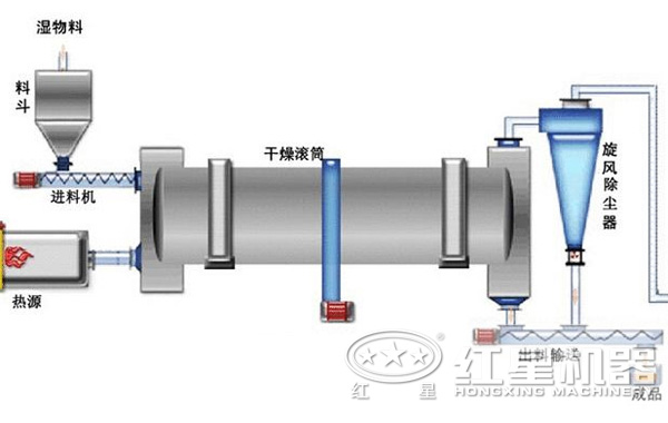 雞糞烘干機(jī)原理圖