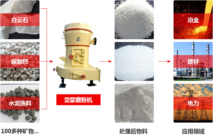 磨粉機(jī)用途