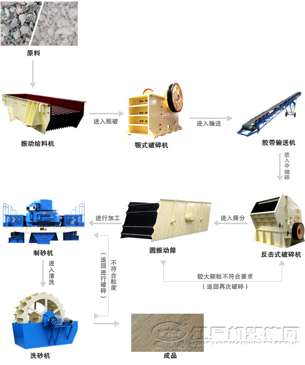 以破碎軟料為主的砂石骨料生產(chǎn)線設(shè)備配比