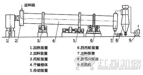 沙子烘干機