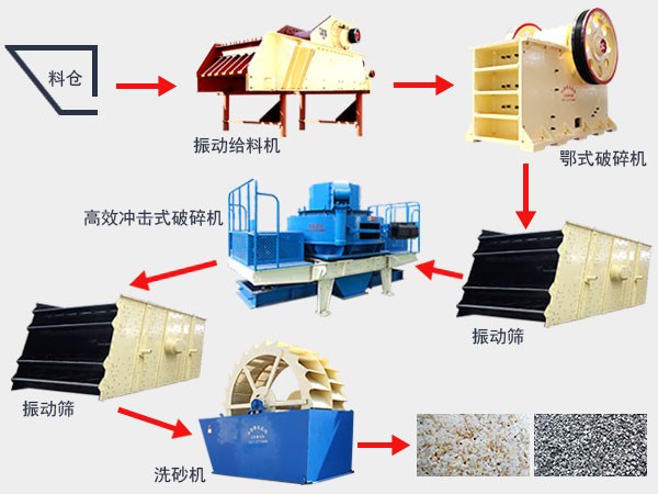 鄂式破碎機(jī)和制砂機(jī)是制砂生產(chǎn)線(xiàn)上的左膀右臂