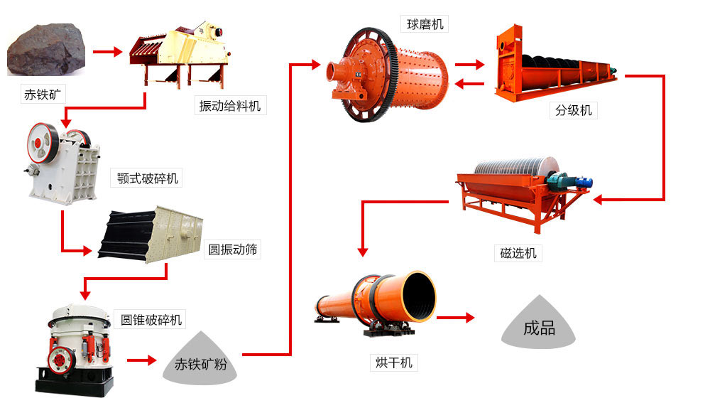 赤鐵礦加工流程