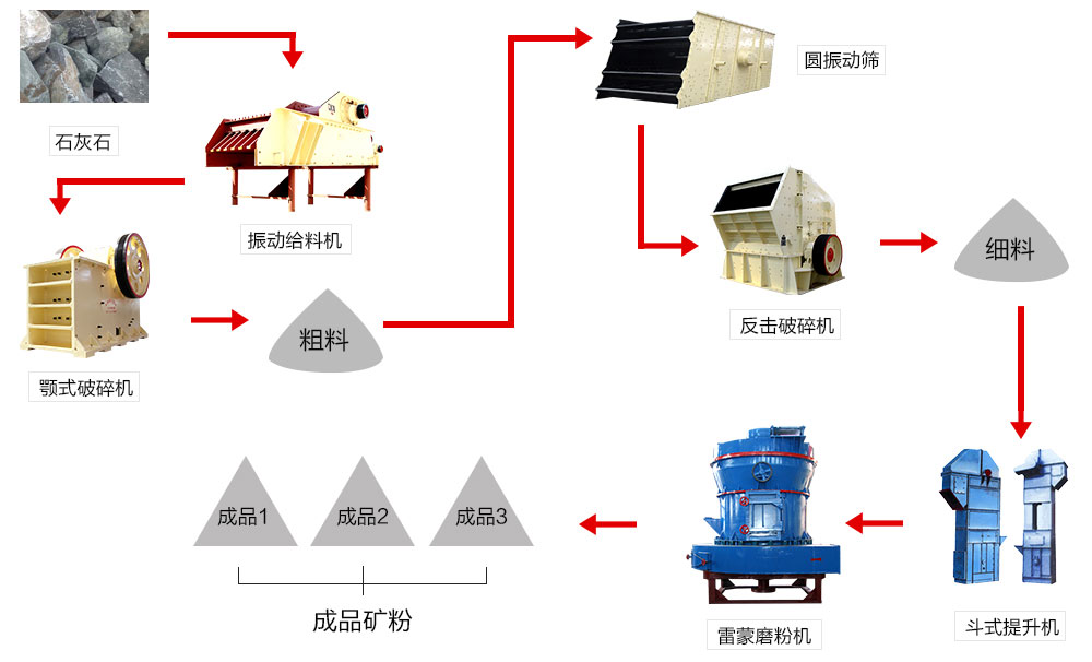 活性石灰加工流程