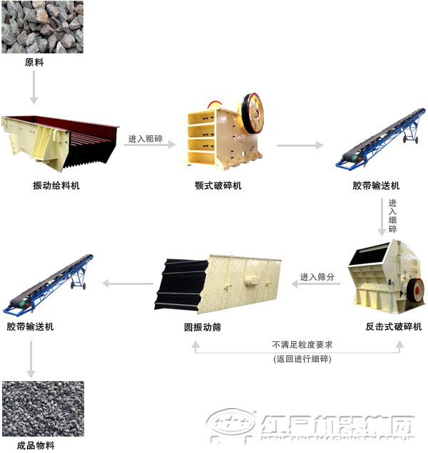 由顎式破碎機配合組成的石灰石破碎生產(chǎn)線