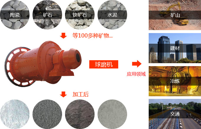 格子型球磨機(jī)用途