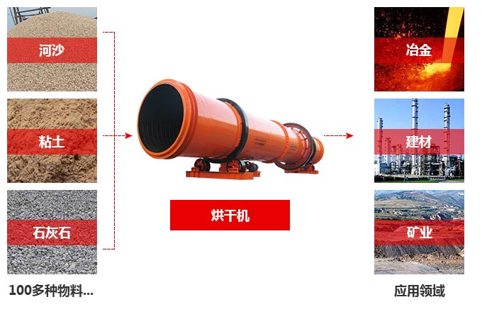 沙子烘干機用途