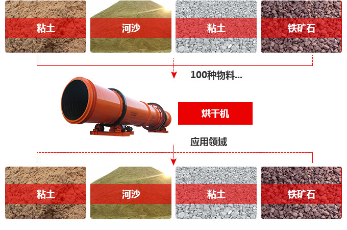 粘土烘干機(jī)用途