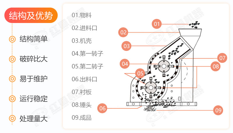 雙級破碎機性能優(yōu)勢