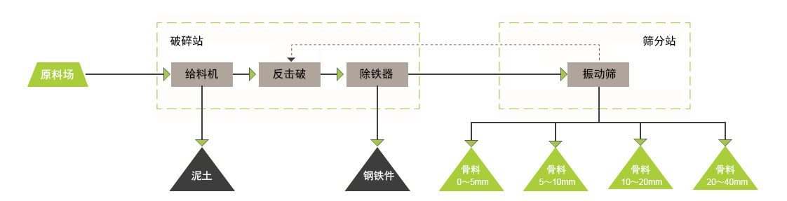 移動破生產(chǎn)流程