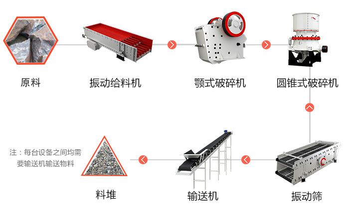 青石子破碎生產線流程圖