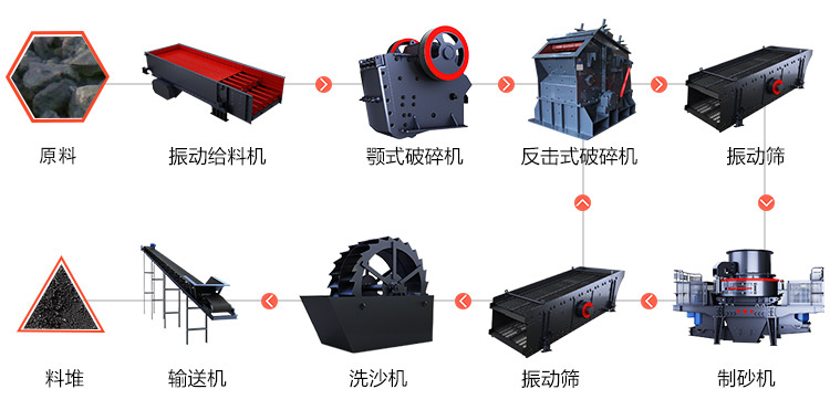 一套完整機(jī)制砂生產(chǎn)線(xiàn)所包含設(shè)備