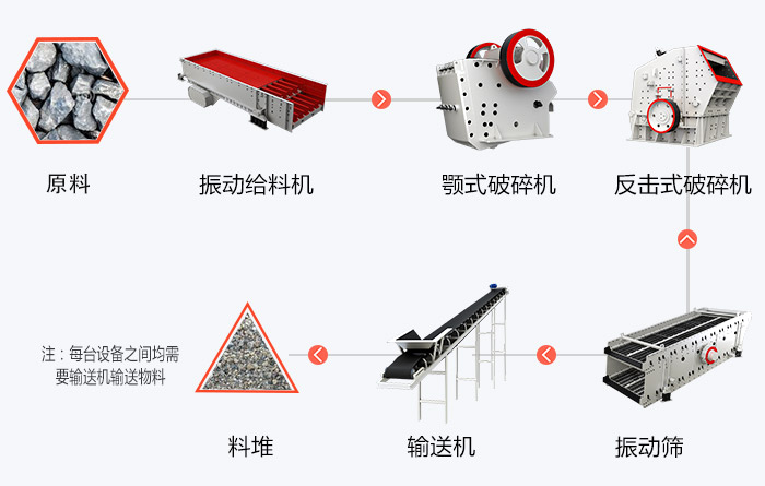 砂石生產(chǎn)線的基本流程