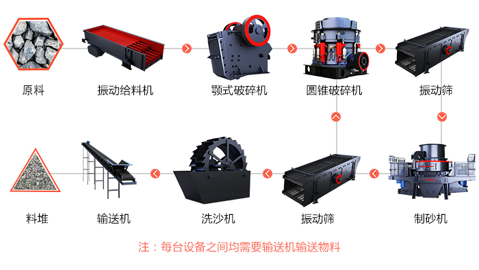機(jī)制砂生產(chǎn)，完整的石頭制砂生產(chǎn)線設(shè)備有哪些