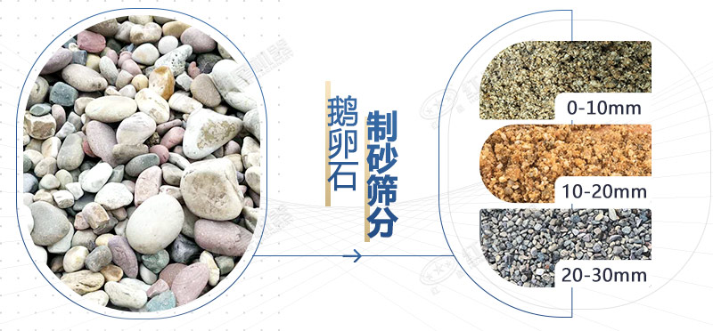 采用鵝卵石制砂機設備制取的沙子質(zhì)量好嗎，利潤怎么樣？