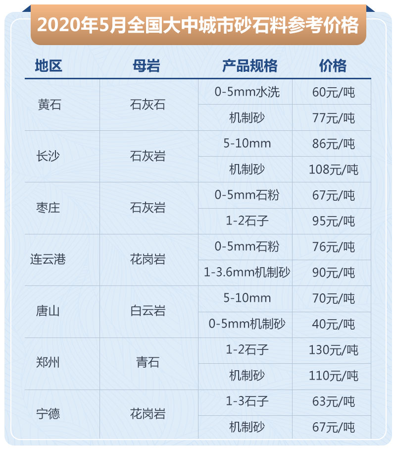 一噸河卵石制多少沙，配置哪些設(shè)備，生產(chǎn)一噸機(jī)制砂成本多少錢？