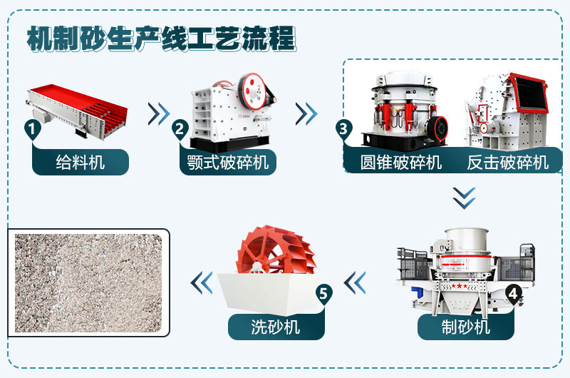 時(shí)產(chǎn)180-220t砂石破碎生產(chǎn)線設(shè)備具體配置清單