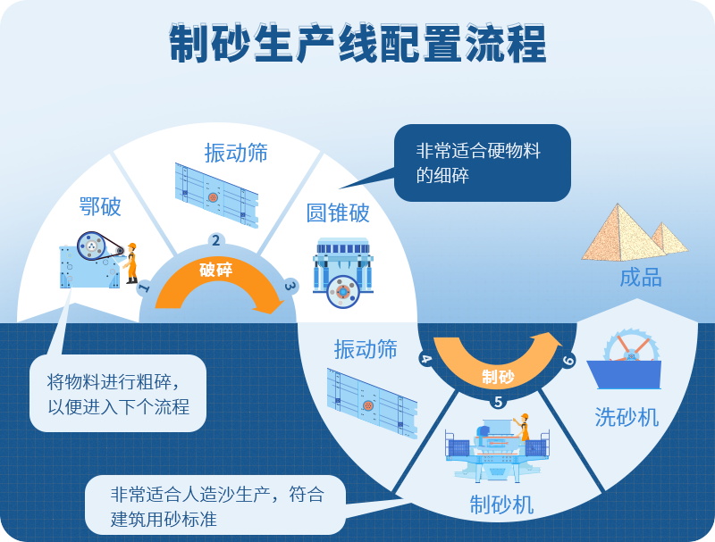 適合硬度較強的物料破碎生產(chǎn)線