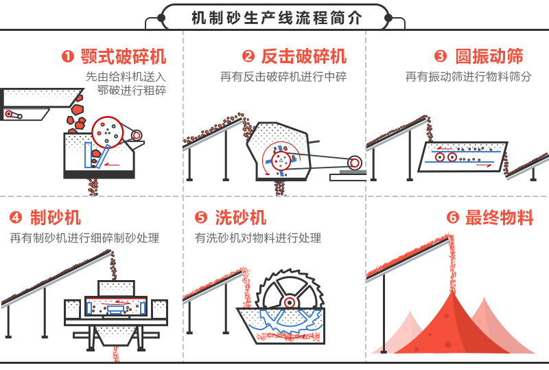 投資一套時(shí)產(chǎn)200噸機(jī)制砂設(shè)備要花多少錢(qián)?