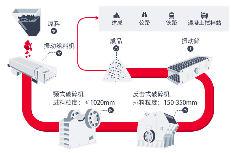 標(biāo)準(zhǔn)碎石生產(chǎn)線工藝流程