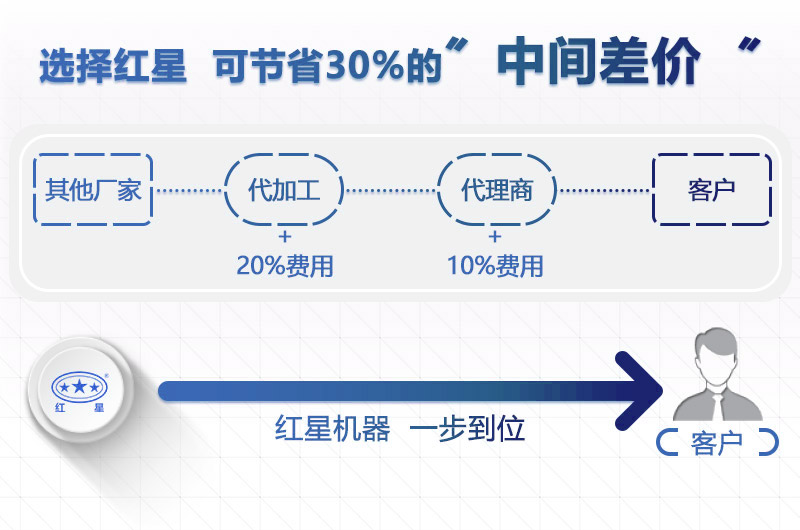 選擇紅星 更優(yōu)惠