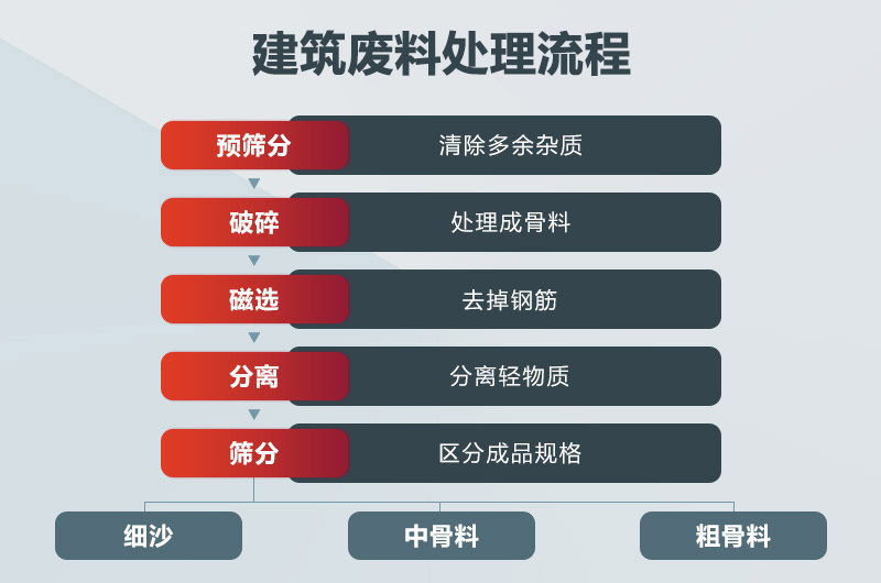 建筑廢料怎么處理？建筑廢料處理設(shè)備價(jià)格及圖片