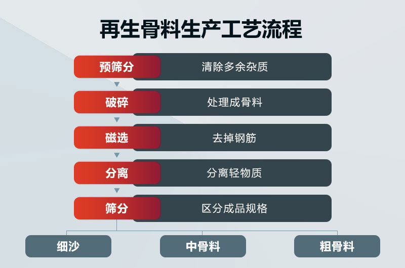 再生骨料生產(chǎn)工藝流程圖