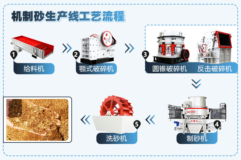 機(jī)制砂生產(chǎn)流程