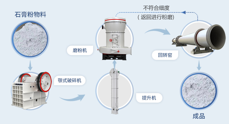 石膏粉和膩?zhàn)臃勰膫€(gè)更結(jié)實(shí)？石膏粉生產(chǎn)線生產(chǎn)工藝流程解析