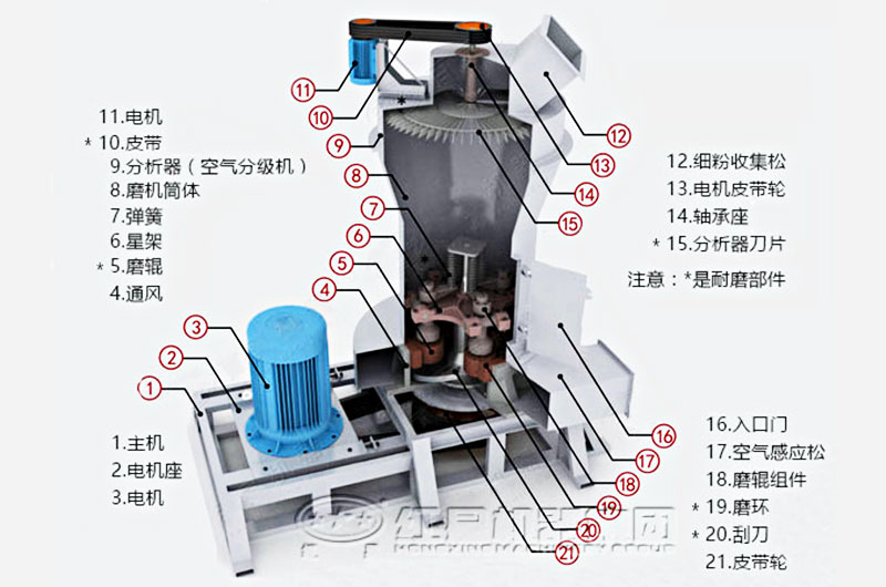 新型磨粉機內(nèi)部結(jié)構(gòu)