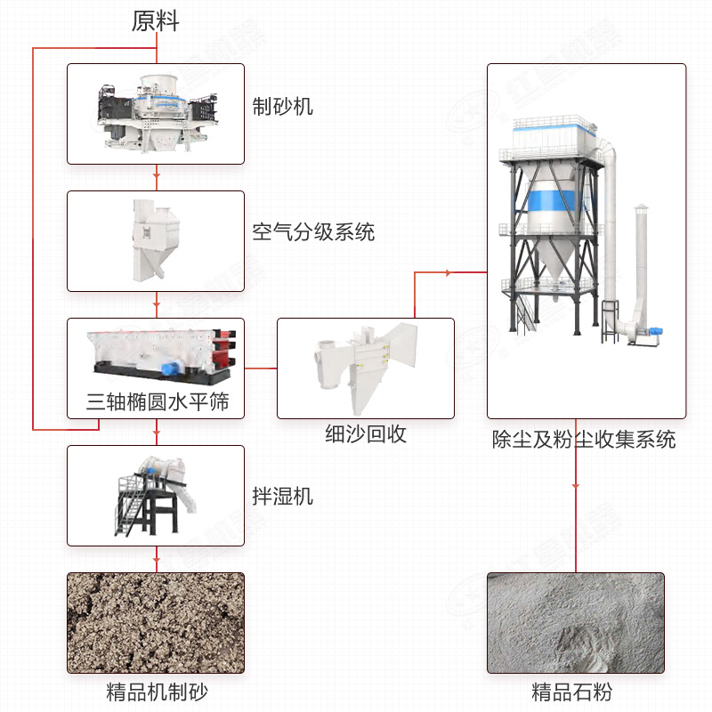 機(jī)制砂需要水洗嗎？洗砂機(jī)設(shè)備多少錢一套？